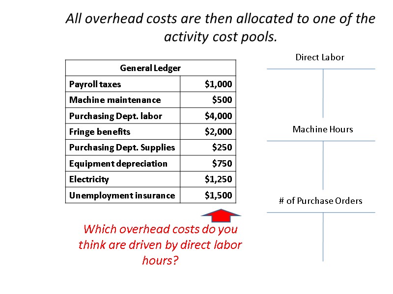 All overhead costs are then allocated to one of the activity cost pools. 